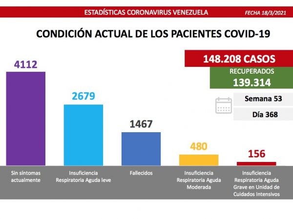 Registran 631 casos en la lucha contra la COVID-19