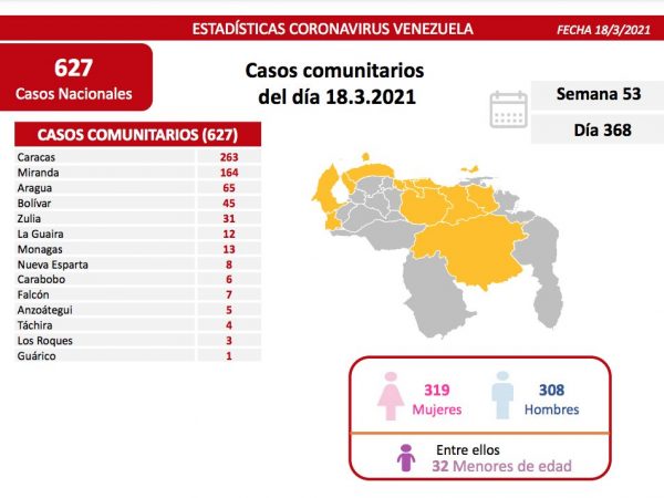 Registran 631 casos en la lucha contra la COVID-19
