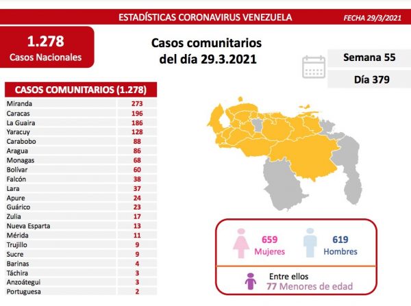 Venezuela registra 1288 nuevos casos