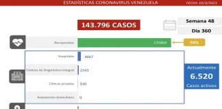 Reporte covid-19 de Venezuela detecta 475 contagios