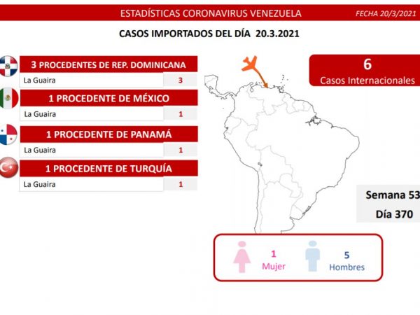 Venezuela covid-19 repunta a 1.155 casos comunitarios