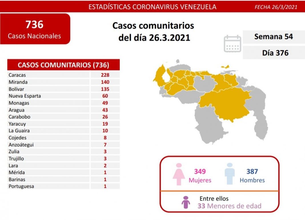 740 nuevos casos-covid-viernes 26M-venezuela