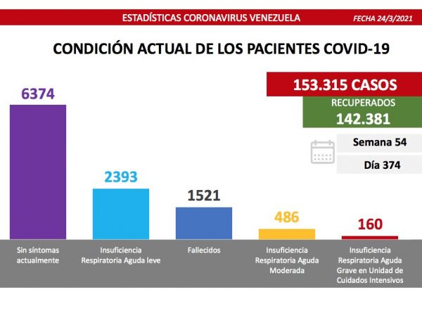 Venezuela totaliza 807 casos nuevos