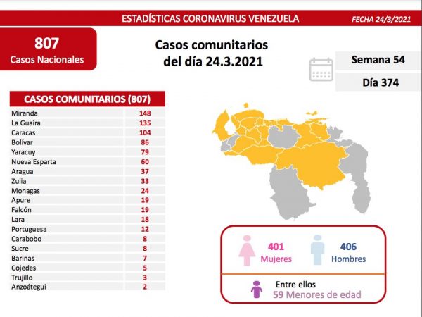 Venezuela totaliza 807 casos nuevos