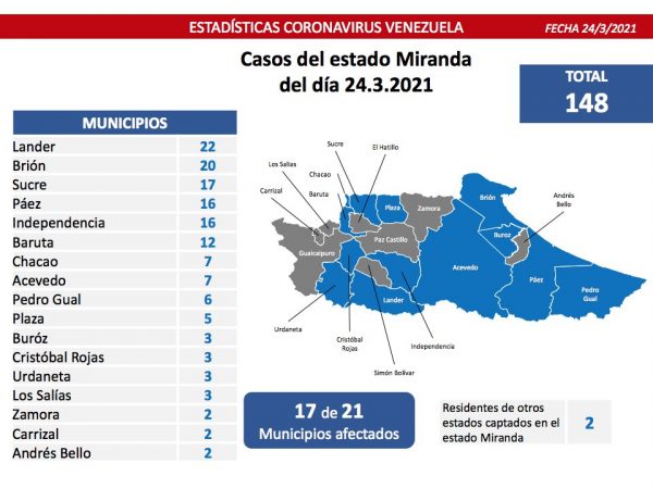 Venezuela totaliza 807 casos nuevos