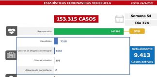 Venezuela totaliza 807 casos nuevos