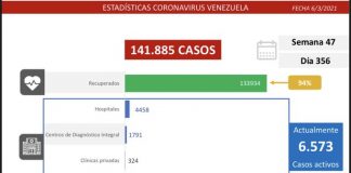 Reportan 529 nuevos contagios en el país