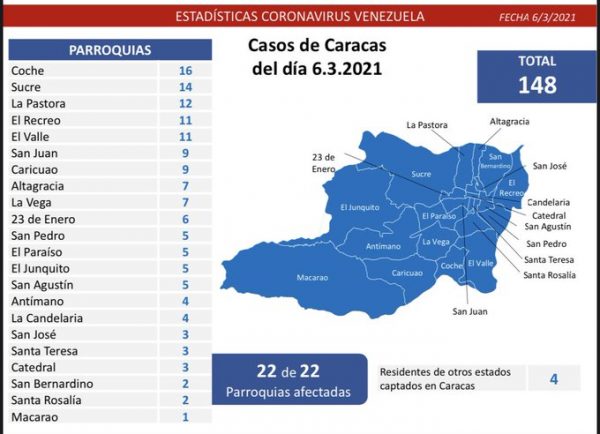 Reportan 529 nuevos contagios en el país
