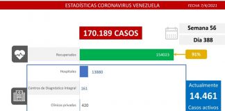 Balance de la covid-19: Venezuela registra 1.115 casos