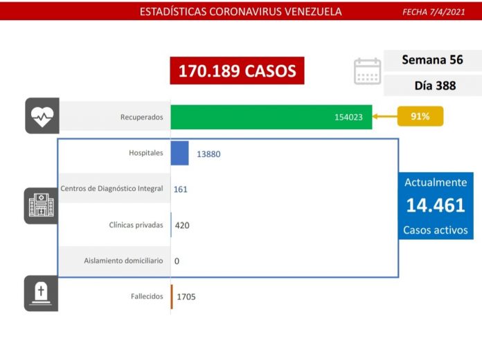 Balance covid-19 miércoles 7 II Balance de la covid-19: Venezuela registra 1.115 casos