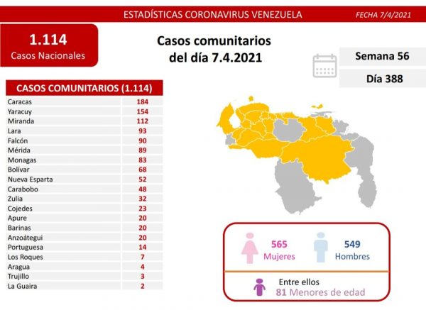 Balance de la covid-19: Venezuela registra 1.115 casos