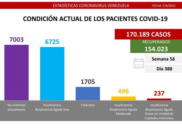 Balance de la covid-19: Venezuela registra 1.115 casos