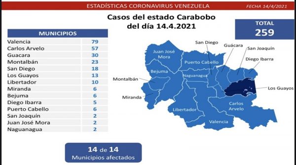 Venezuela registra 1.122 casos comunitarios por Covid-19