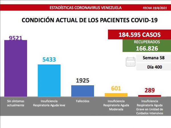 Dura batalla de Venezuela contra el covid-19: 1.398 casos
