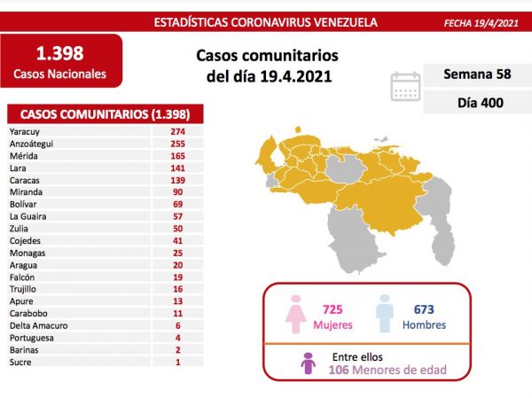 Dura batalla de Venezuela contra el covid-19: 1.398 casos