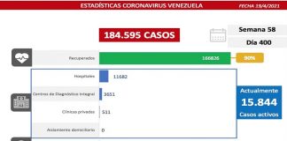 Dura batalla de Venezuela contra el covid-19: 1.398 casos