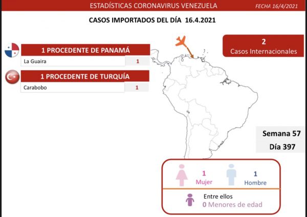 Batalla contra la covid-19: Venezuela registra 1.242 casos