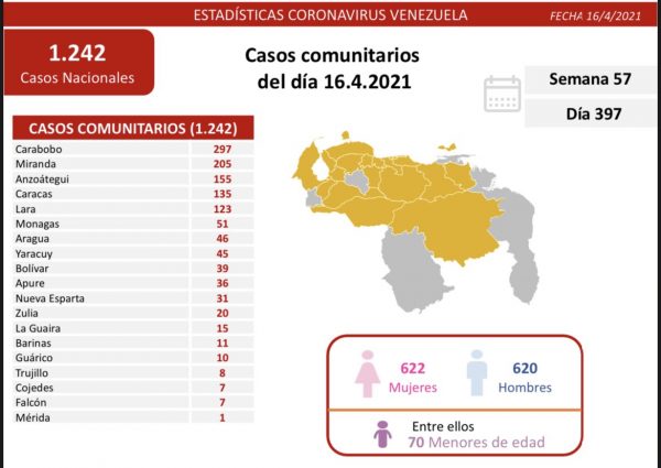 Batalla contra la covid-19: Venezuela registra 1.242 casos