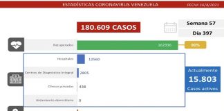 Batalla contra la covid-19: Venezuela registra 1.242 casos