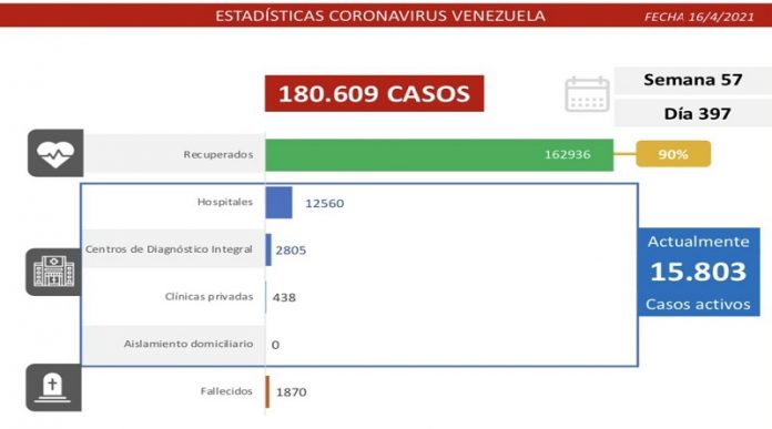 Batalla contra la covid-19: Venezuela registra 1.242 casos