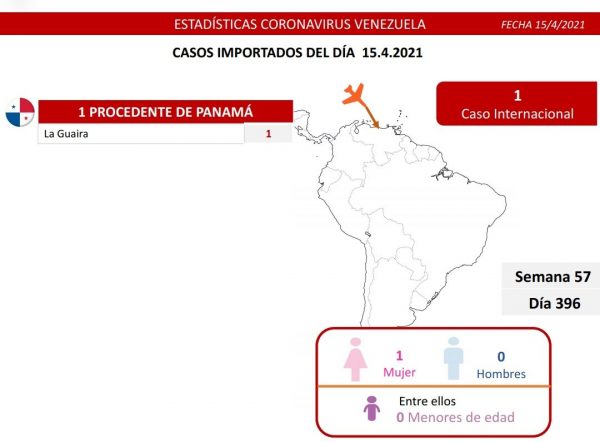Venezuela en el combate al covid-19 registra 1.271 casos