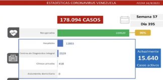 Venezuela registra 1.122 casos comunitarios por Covid-19