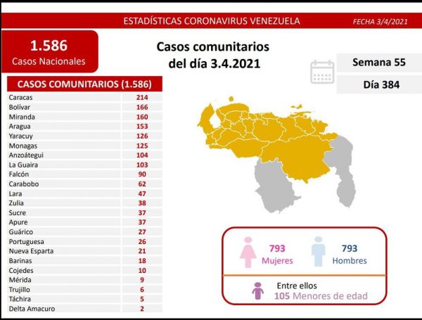 Batalla al covid-19: Venezuela registra 1.607 nuevos casos