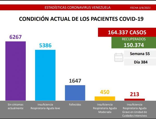 Batalla al covid-19: Venezuela registra 1.607 nuevos casos