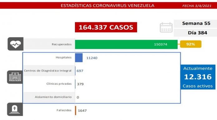 Batalla al covid-19: Venezuela registra 1.607 nuevos casos