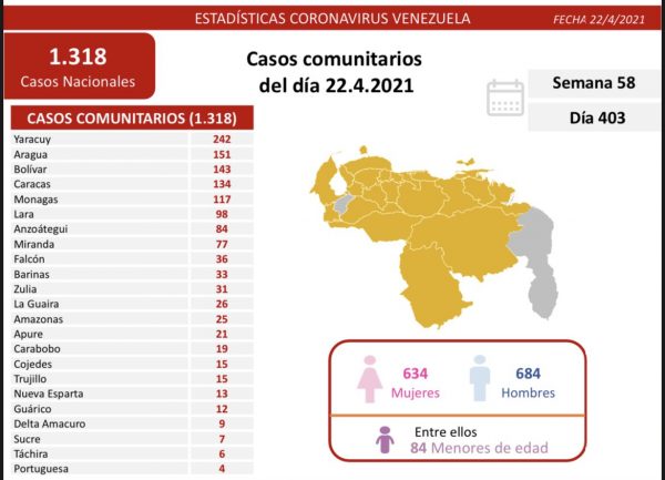 Reporte covid-19: Transmisión comunitaria registra 1.318 casos