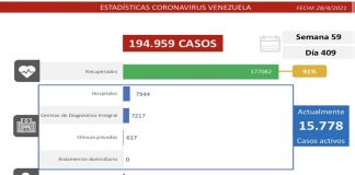 El registro covid-19 de Venezuela anuncia 1.238 nuevos casos