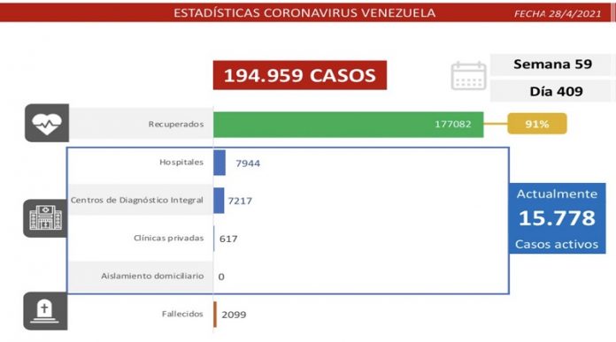 El registro covid-19 de Venezuela anuncia 1.238 nuevos casos