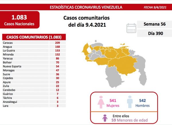 Combate al covid-19: el país registra 1.088 contagios