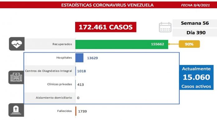 Combate al covid-19: el país registra 1.088 contagios