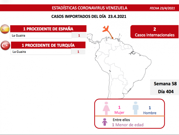 Registro covid-19 Venezuela: 1.318 nuevos casos