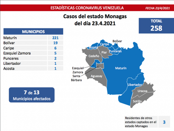 Registro covid-19 Venezuela: 1.318 nuevos casos