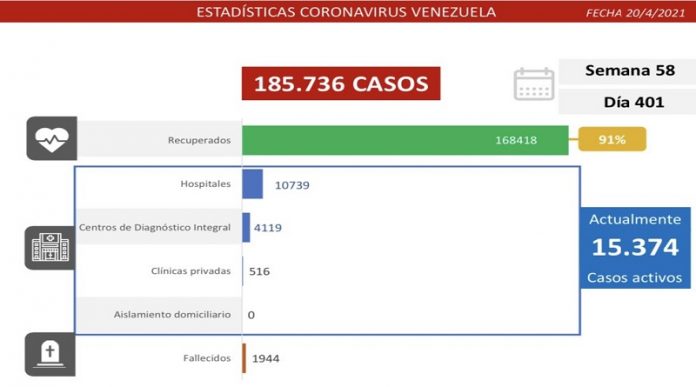Batalla contra el covid-19: detectados 1.141 casos