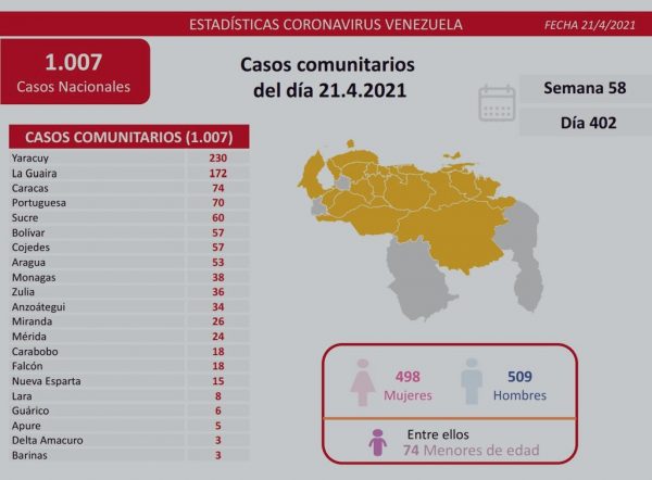 Reporte covid-19 Venezuela: 1.009 casos