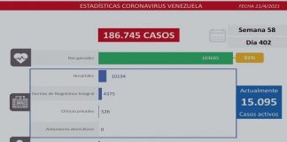 Reporte covid-19 Venezuela: 1.009 casos