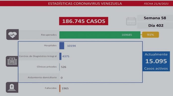 Covid19-parte-miercoles-21042021-resumen Reporte covid-19 Venezuela: 1.009 casos