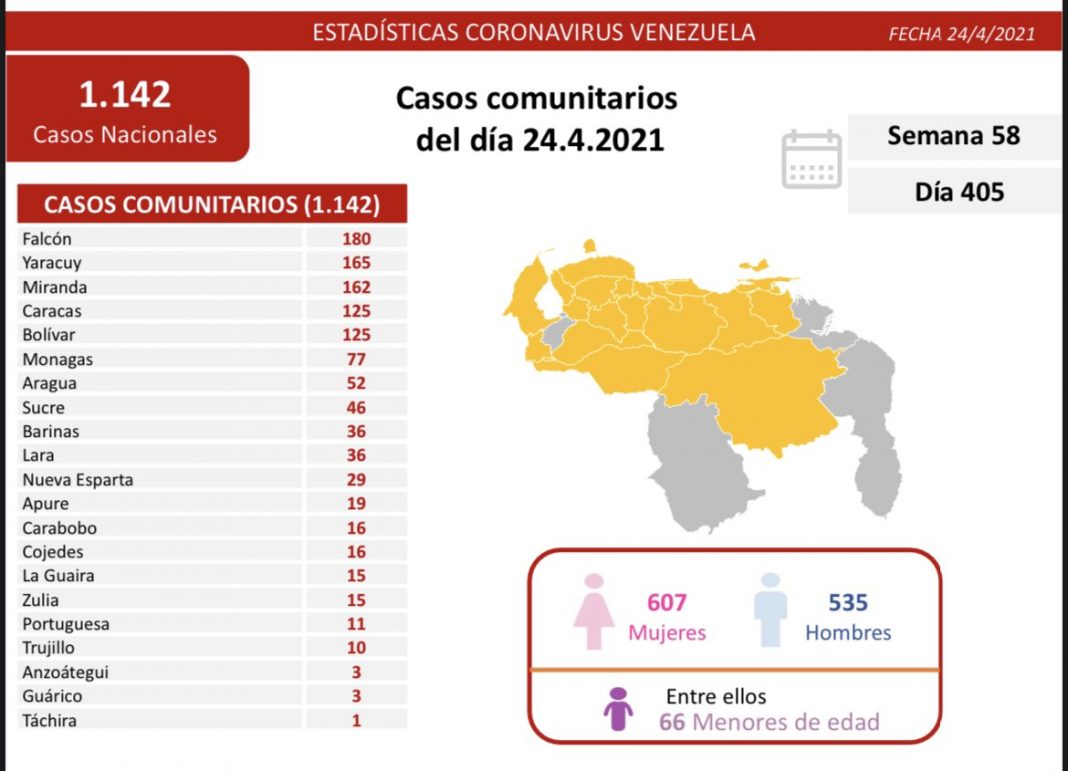Venezuela reporta 1.142 nuevos casos de Covid-19 en las últimas 24 horas