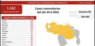 Venezuela reporta 1.142 nuevos casos de Covid-19 en las últimas 24 horas