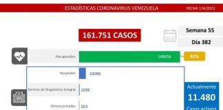 El registro covid-19 de Venezuela deja 1.254 casos