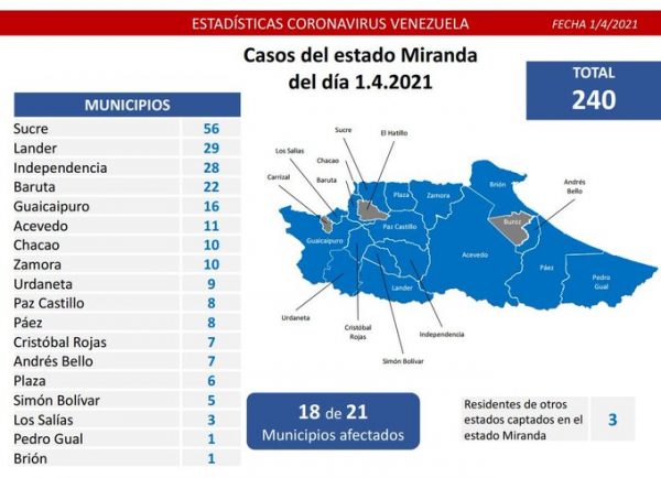 El registro covid-19 de Venezuela deja 1.254 casos
