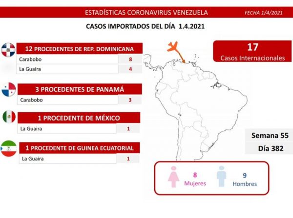 El registro covid-19 de Venezuela deja 1.254 casos
