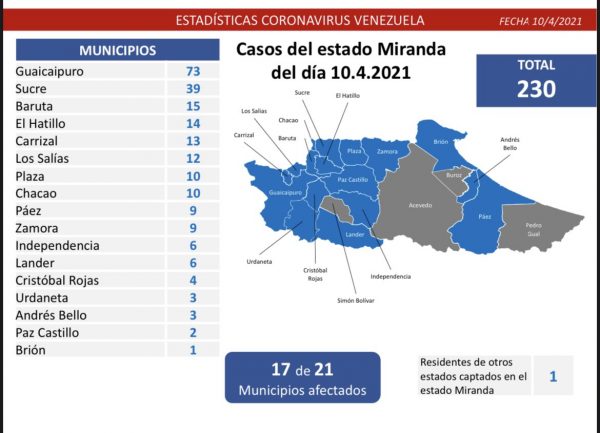 Venezuela contabiliza este sábado 1.325 nuevos contagios
