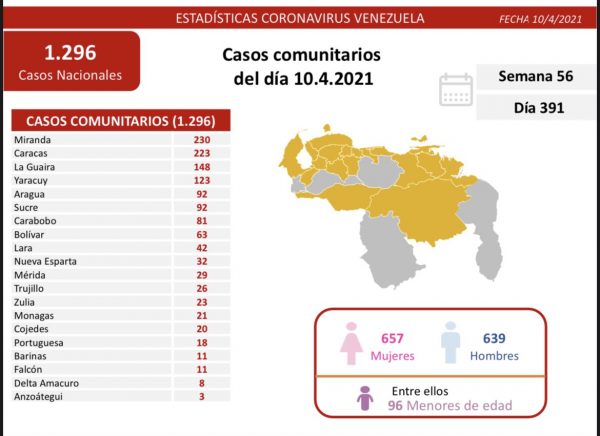 Venezuela contabiliza este sábado 1.325 nuevos contagios