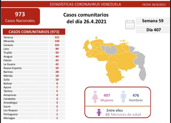 Balance covid-19 Venezuela: 980 nuevos casos