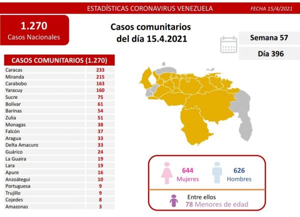 Venezuela en el combate al covid-19 registra 1.271 casos