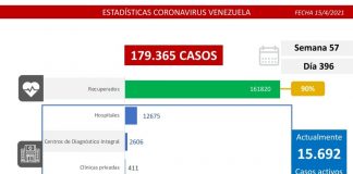 Venezuela en el combate al covid-19 registra 1.271 casos